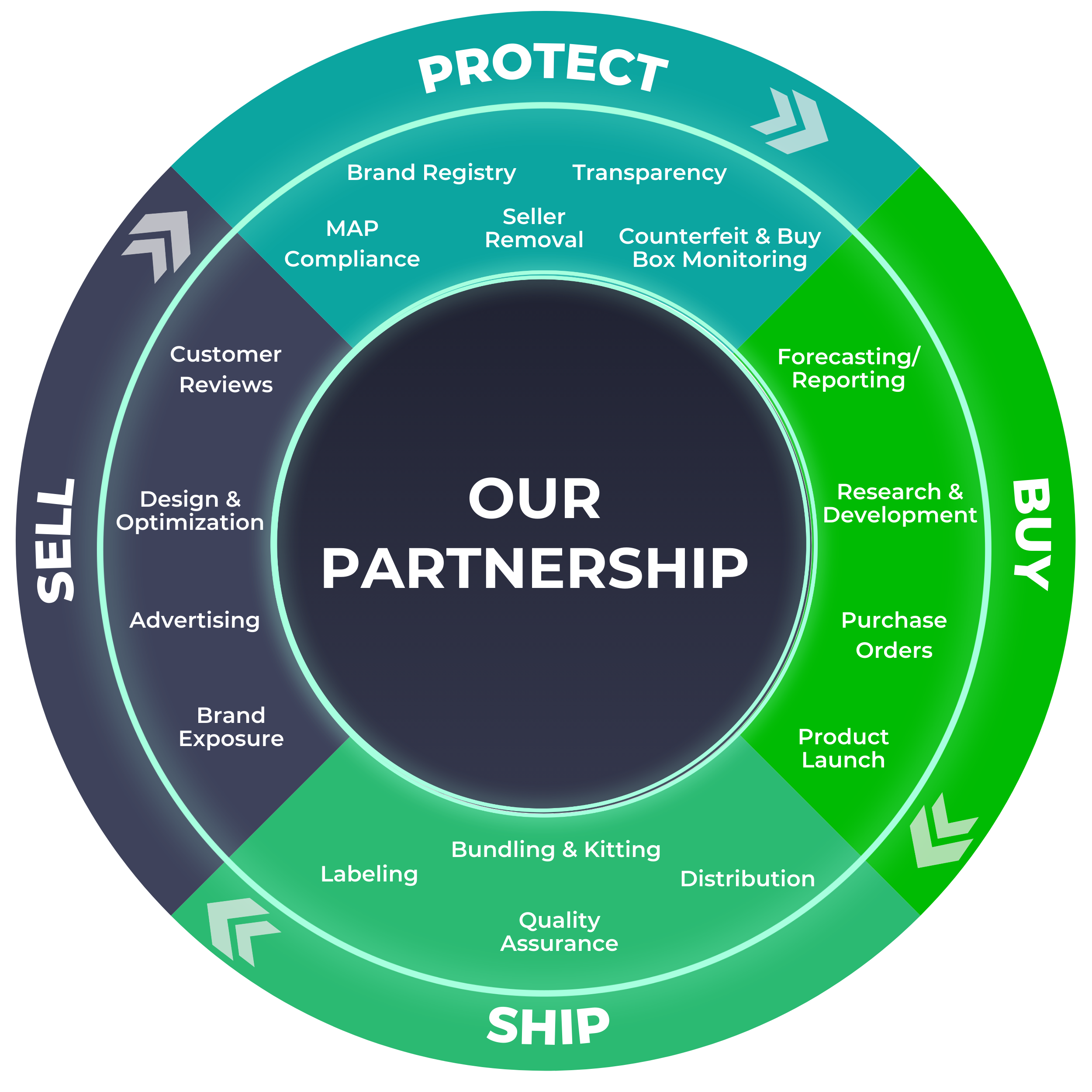 Our partnership